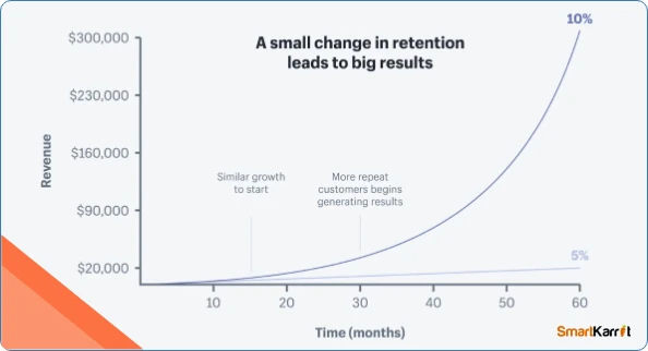 Customer Retention